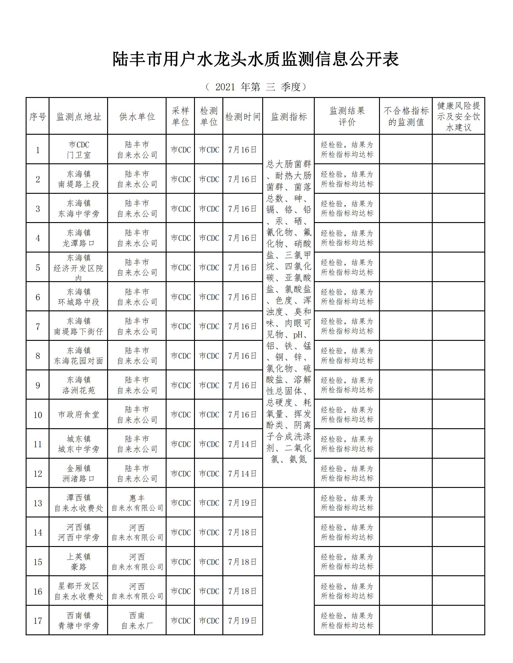 陆丰市用户水龙头水质监测信息公开表2021（第三季度）_00.jpg