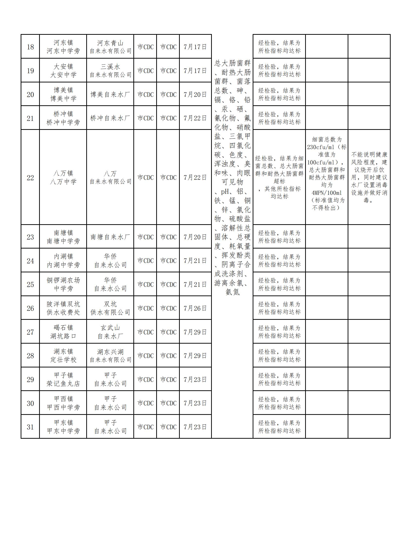 陆丰市用户水龙头水质监测信息公开表2021（第三季度）_01.jpg