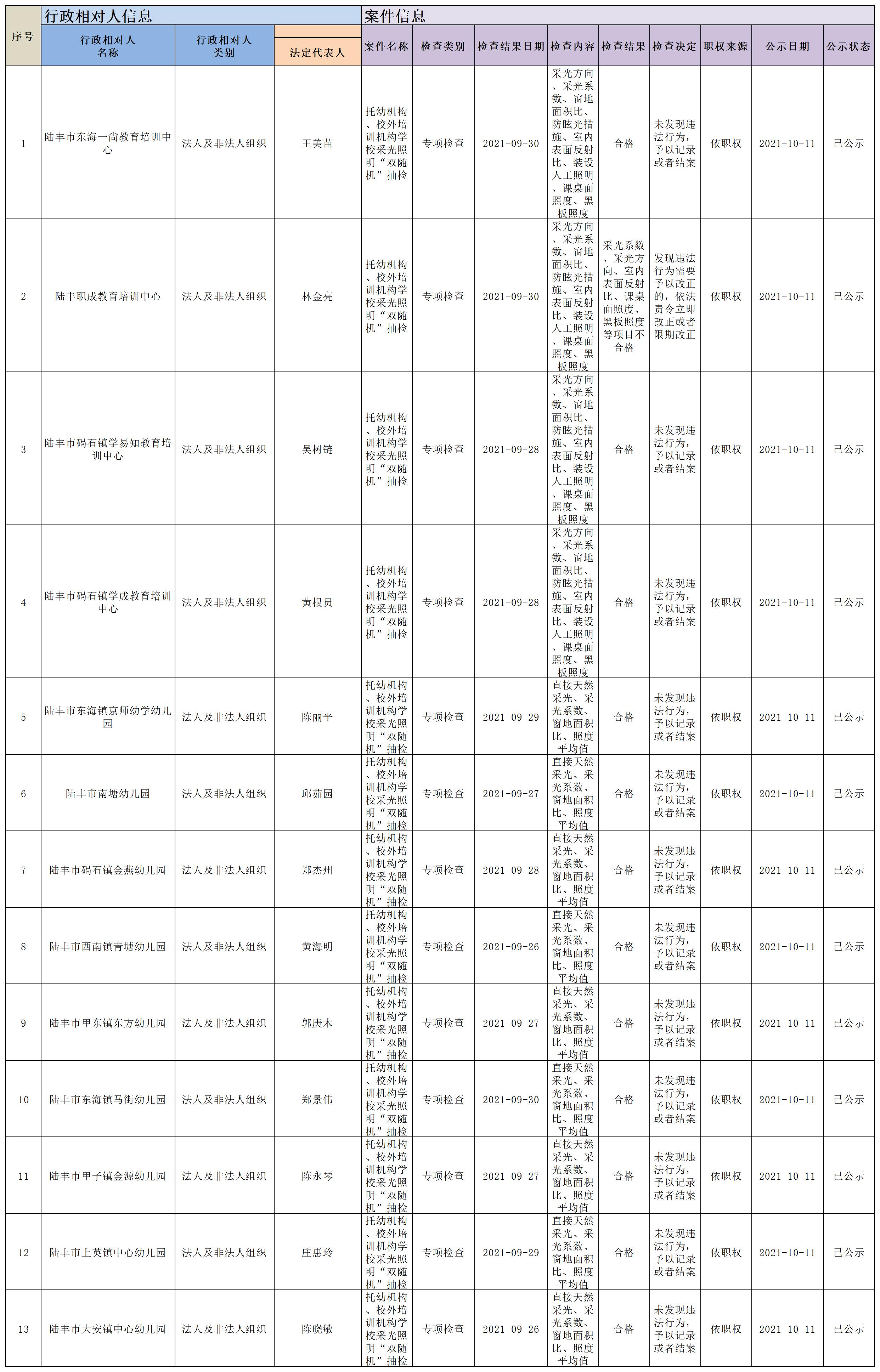 托幼机构、校外培训机构采光照明抽检结果.jpg