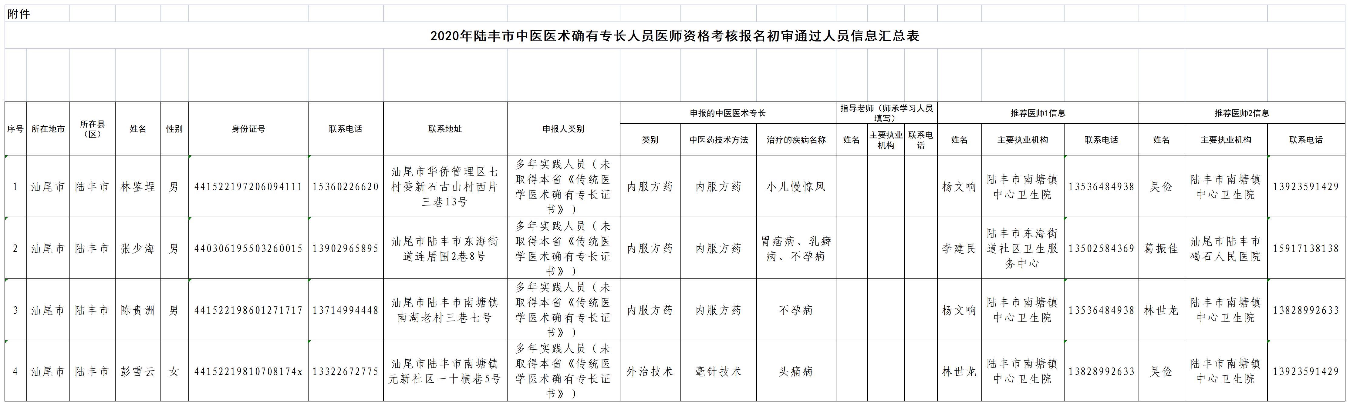 2020年陆丰市中医医术确有专长人员医师资格考核报名初审通过人员信息汇总表.jpg