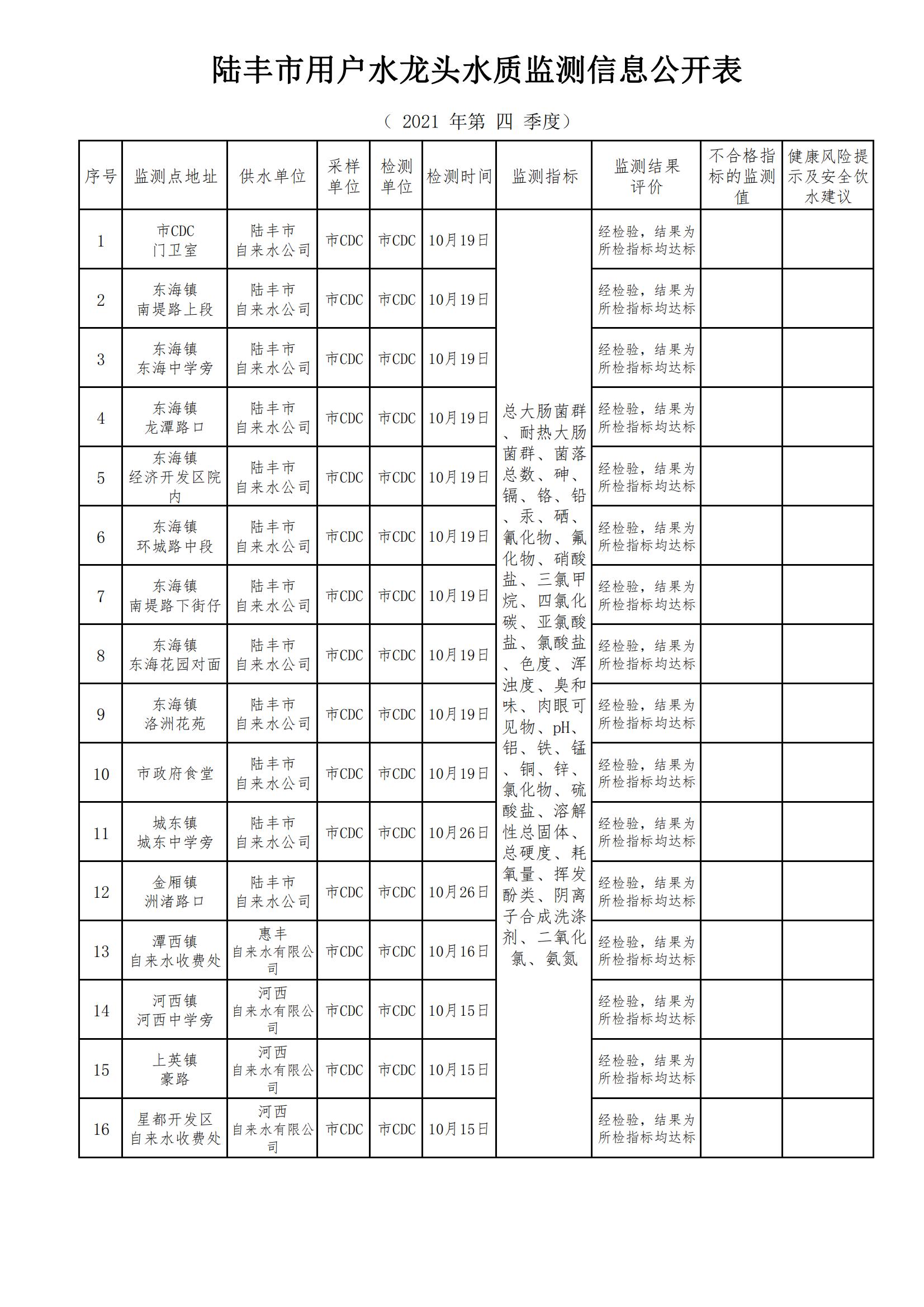 陆丰市用户水龙头水质监测信息公开表2021（第四季度）_00.jpg