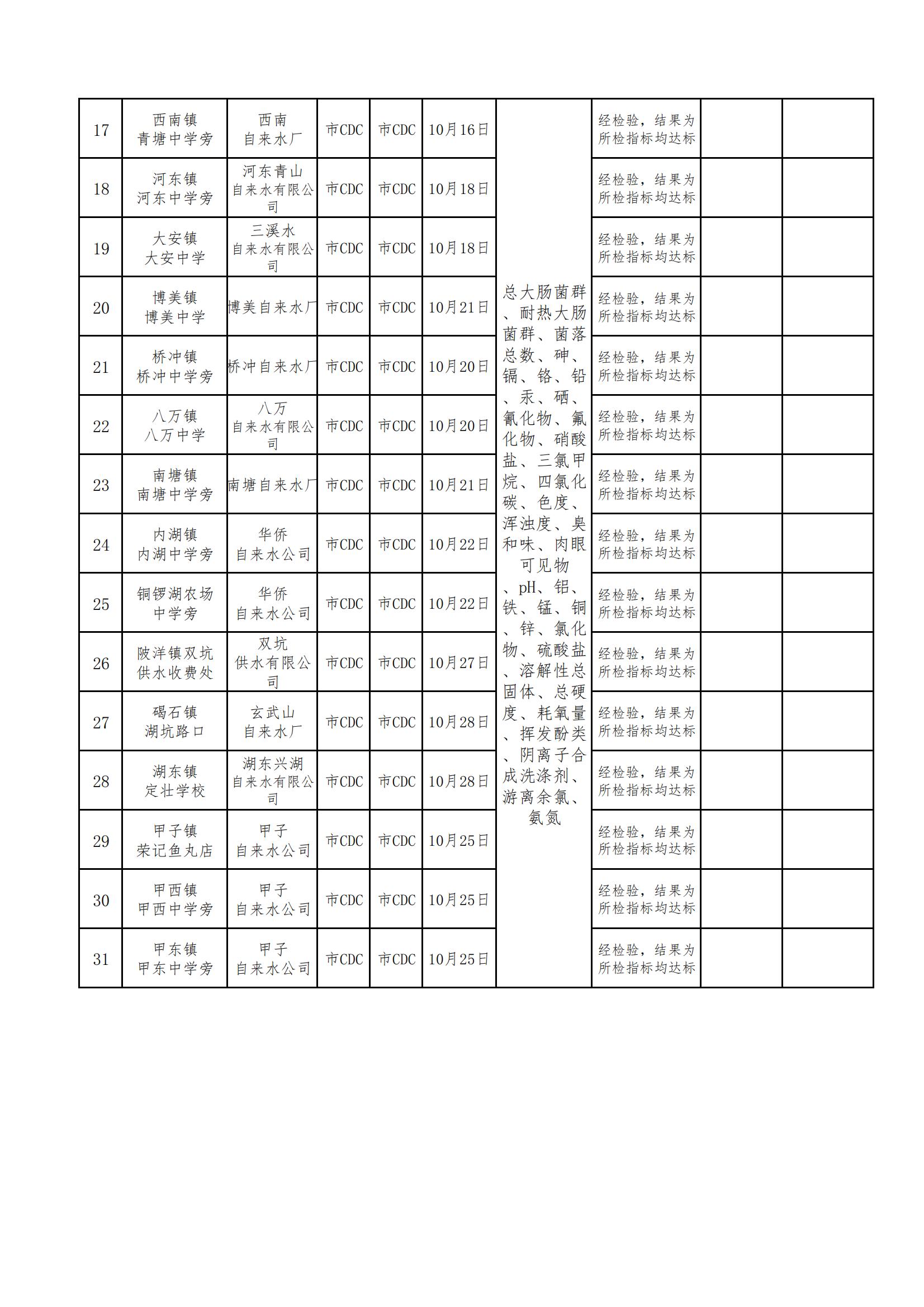 陆丰市用户水龙头水质监测信息公开表2021（第四季度）_01.jpg