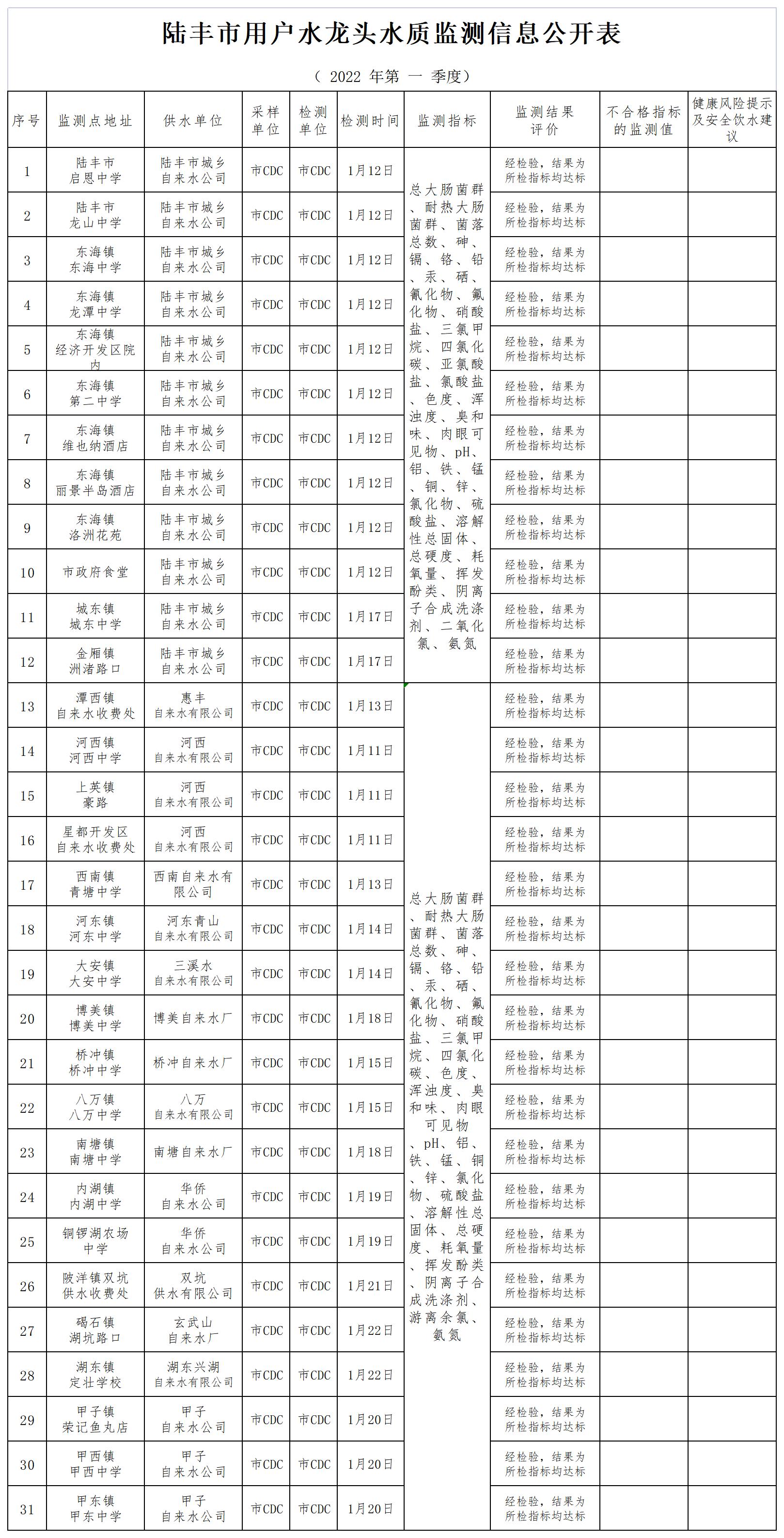 陆丰市用户水龙头水质监测信息公开表2022（第一季度）_A1J33.jpg