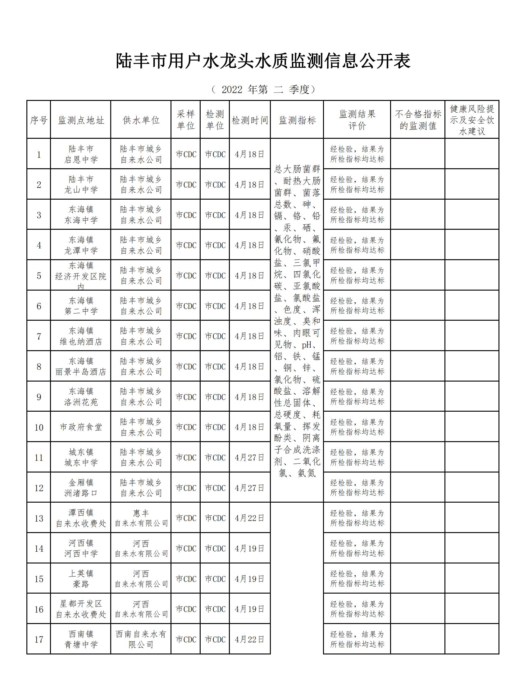 陆丰市用户水龙头水质监测信息公开表2022（第二季度）_00.jpg