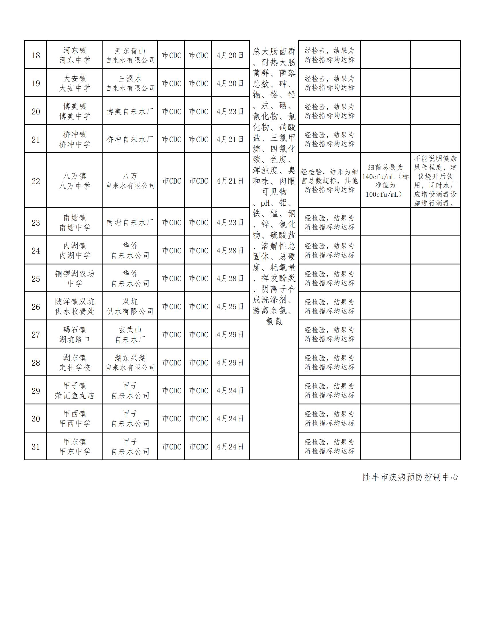陆丰市用户水龙头水质监测信息公开表2022（第二季度）_01.jpg
