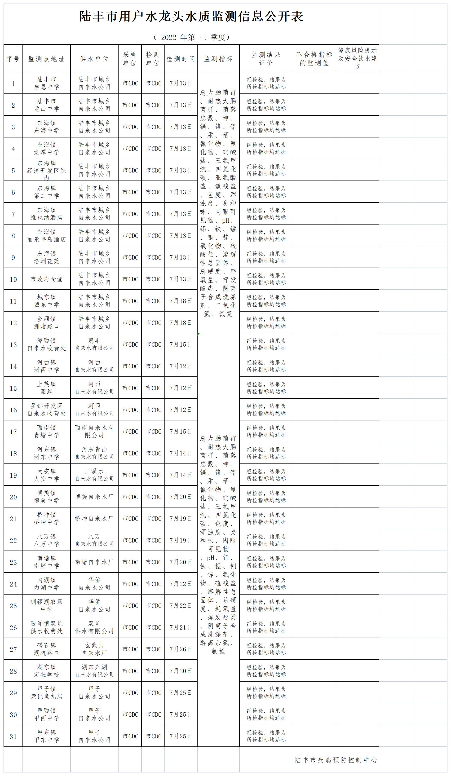 陆丰市用户水龙头水质监测信息公开表2022（第三季度）_Sheet1.jpg