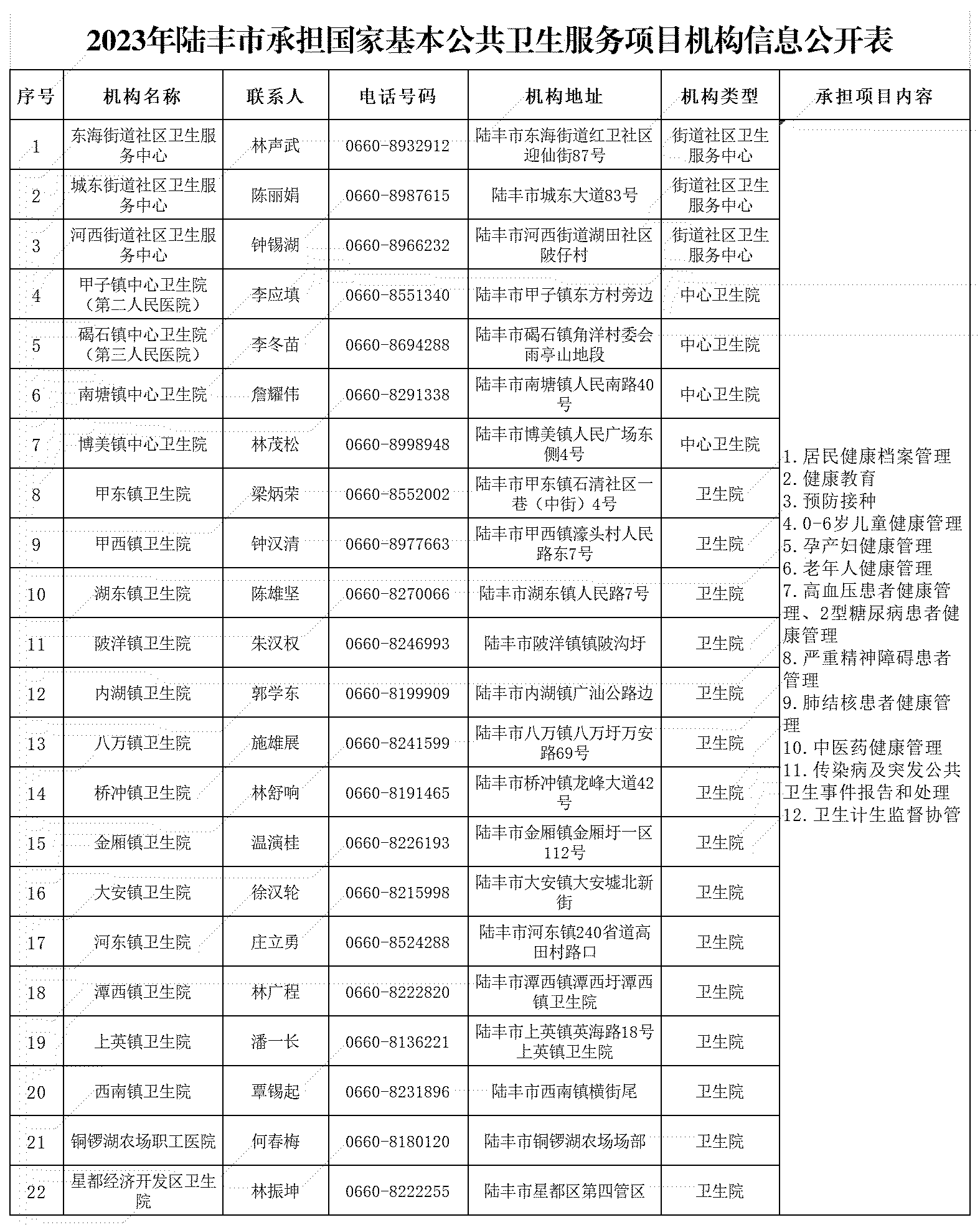 2023年陆丰市承担国家基本公共卫生服务项目机构信息公开表.png