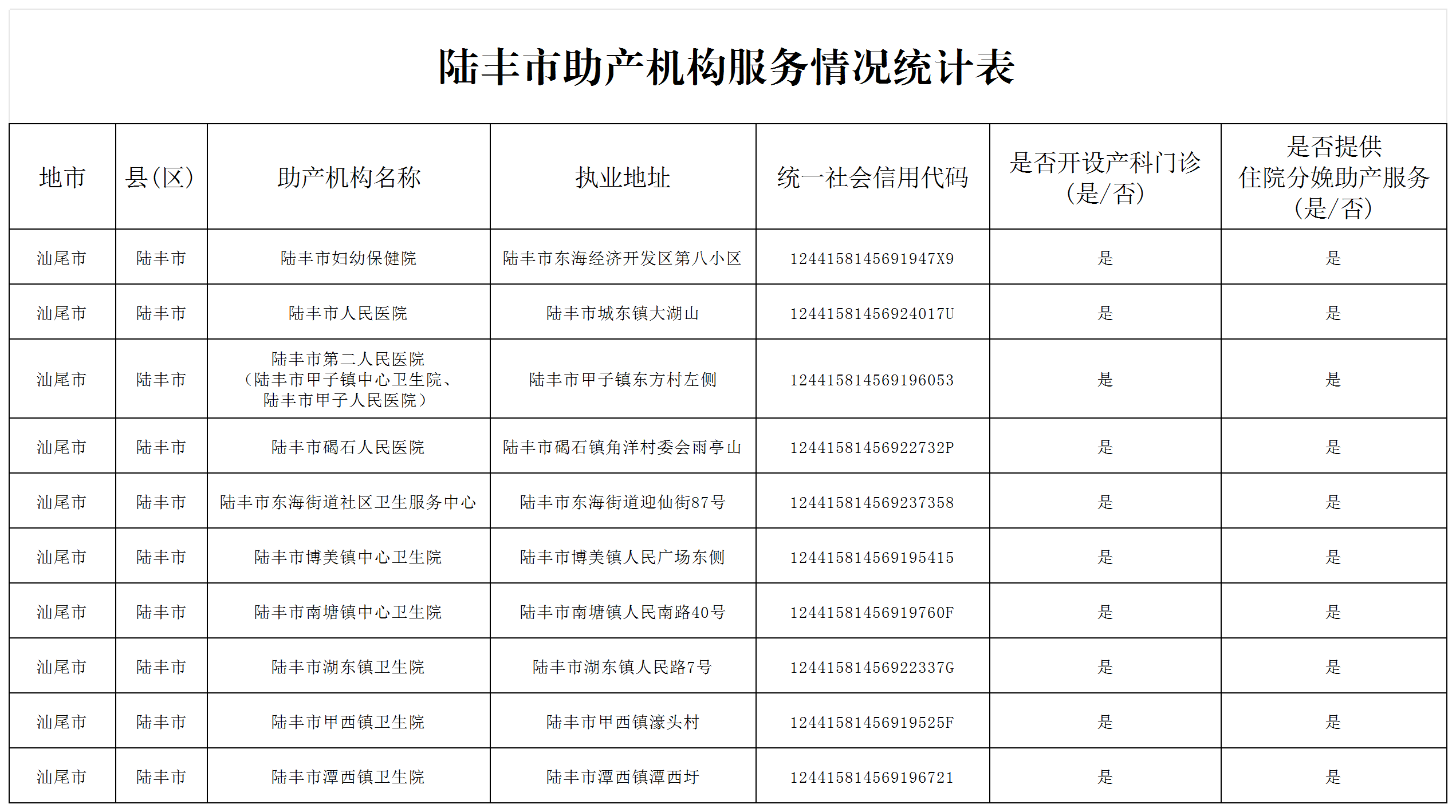 陆丰市助产机构服务情况统计表.png