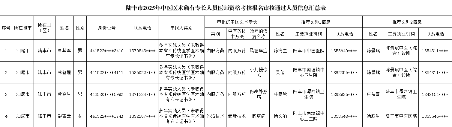 陆丰市2025年中医医术确有专长人员医师资格考核报名审核通过人员信息汇总表.png