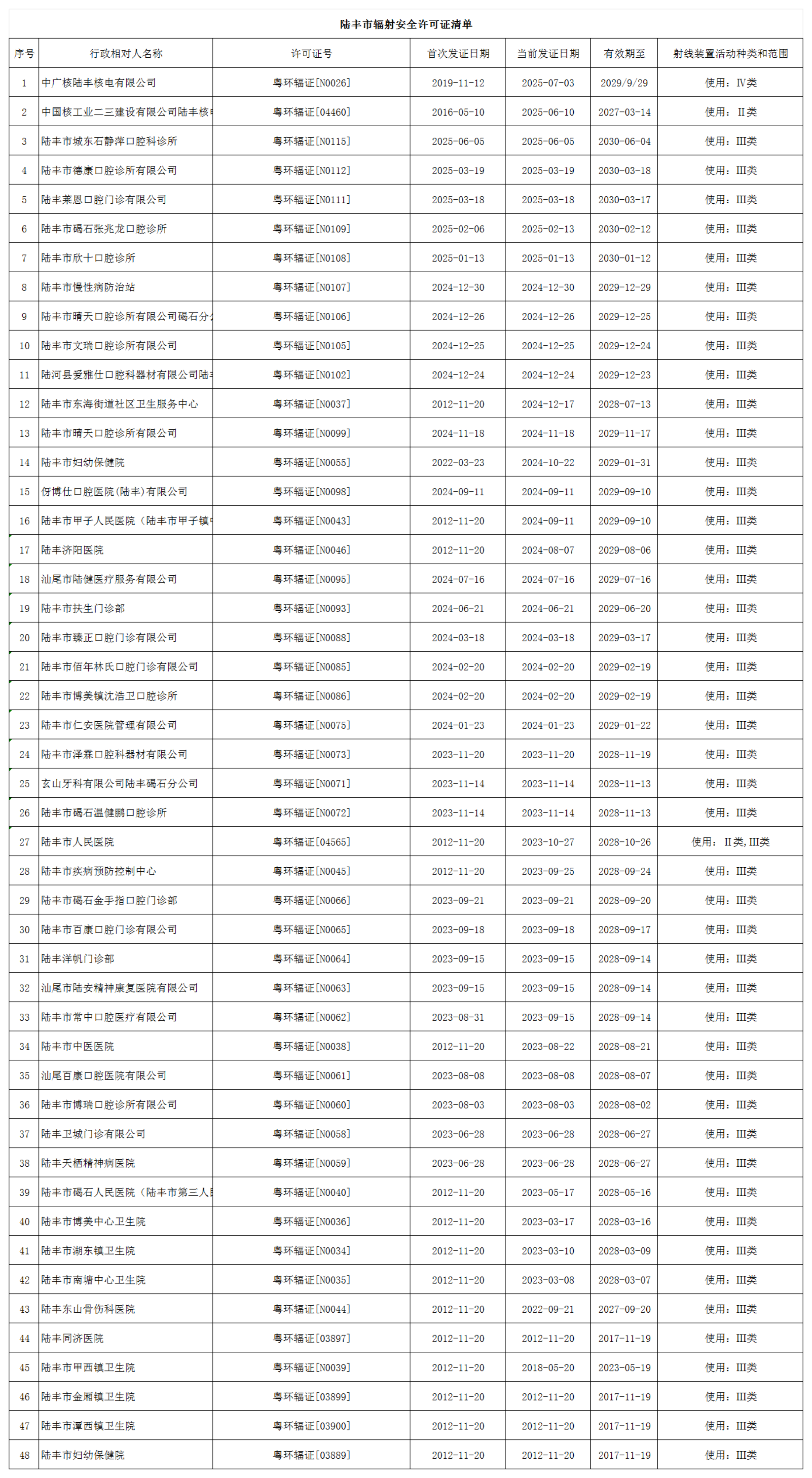 陆丰市辐射安全许可证清单_00.png