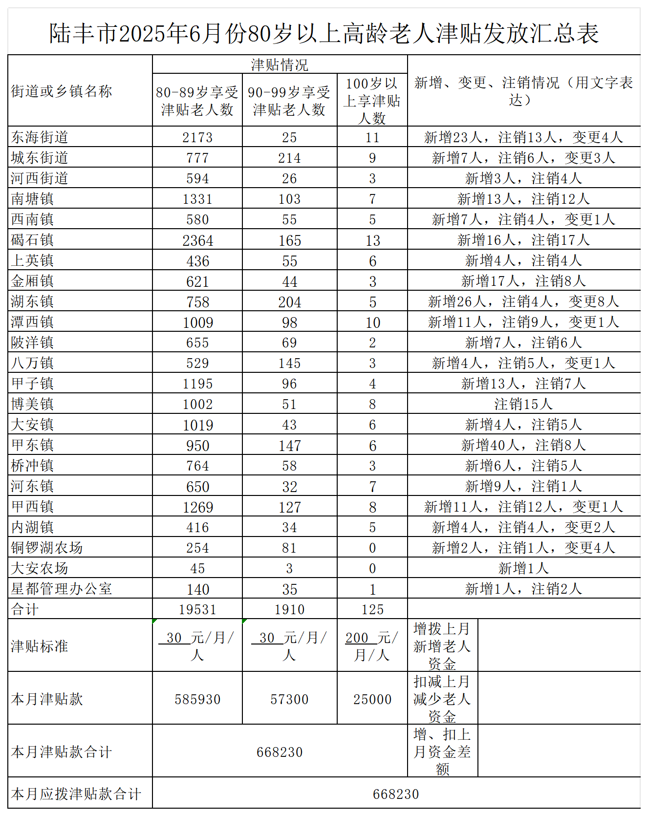 附表 汕尾市2025年（5-12）月份80岁以上高龄老人津贴发放汇总表_2025年6月 .png