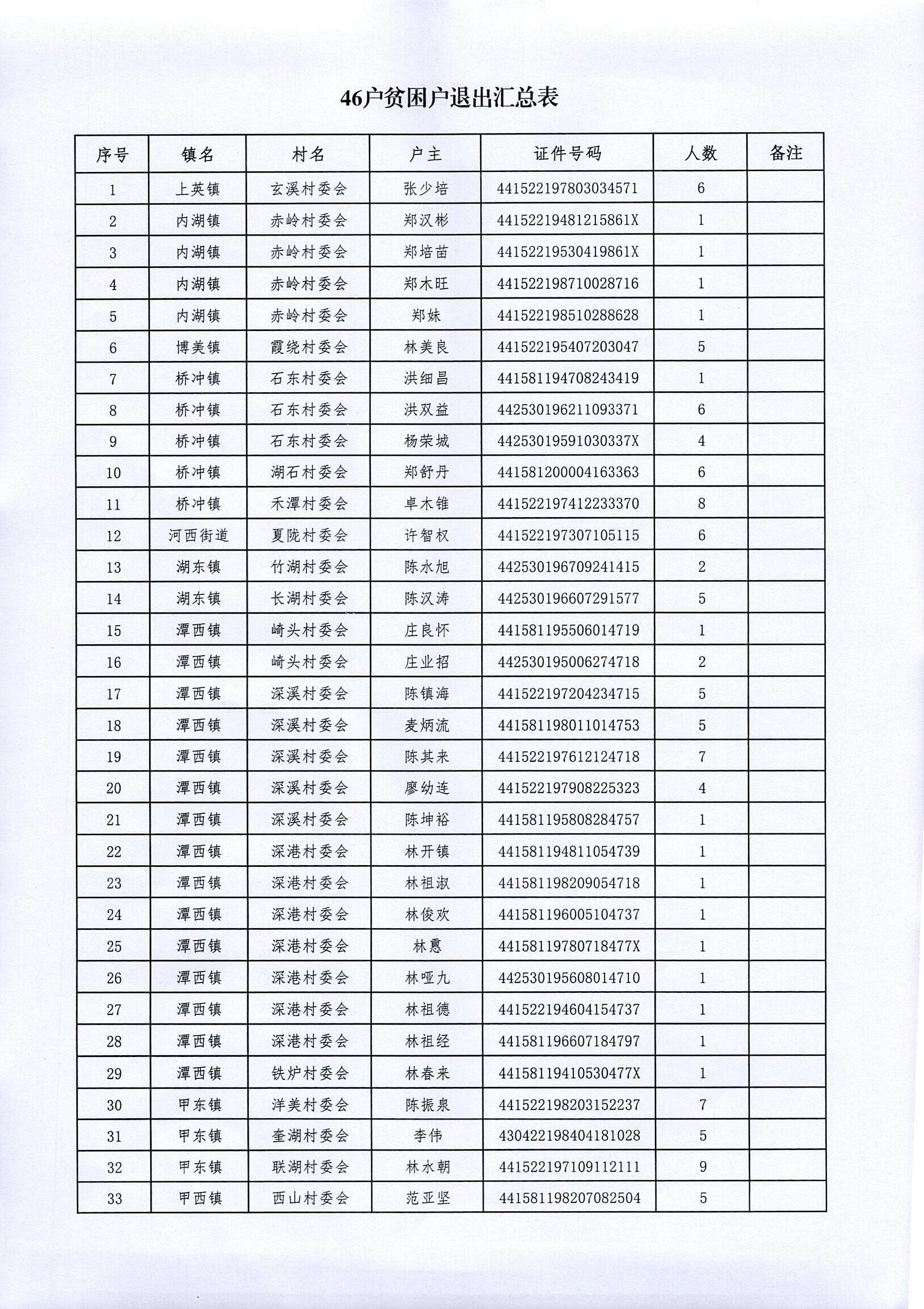 2020陆丰市贫困户脱贫退出公告_0001_2