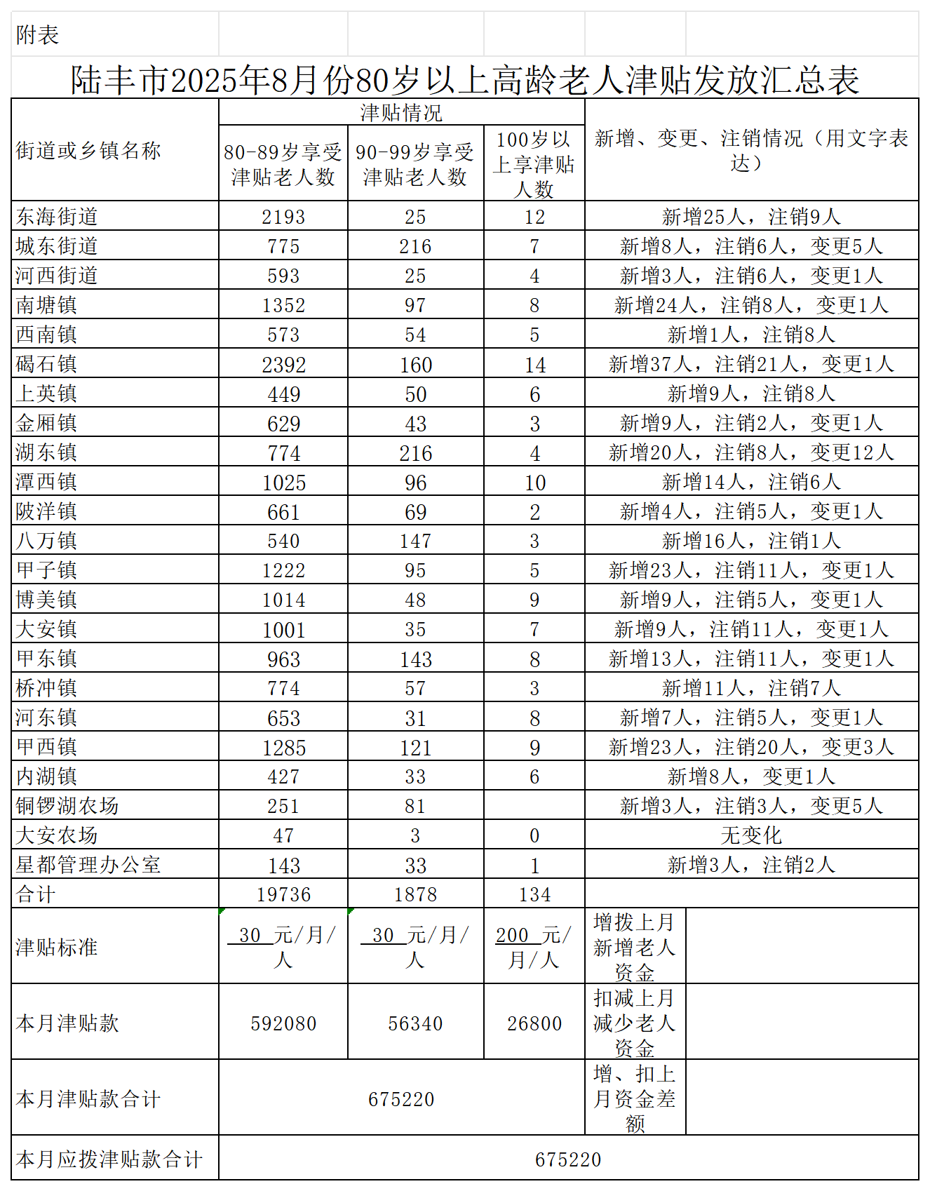 附表 汕尾市2026年2月份80岁以上高龄老人津贴发放汇总表_2025年8月 .png
