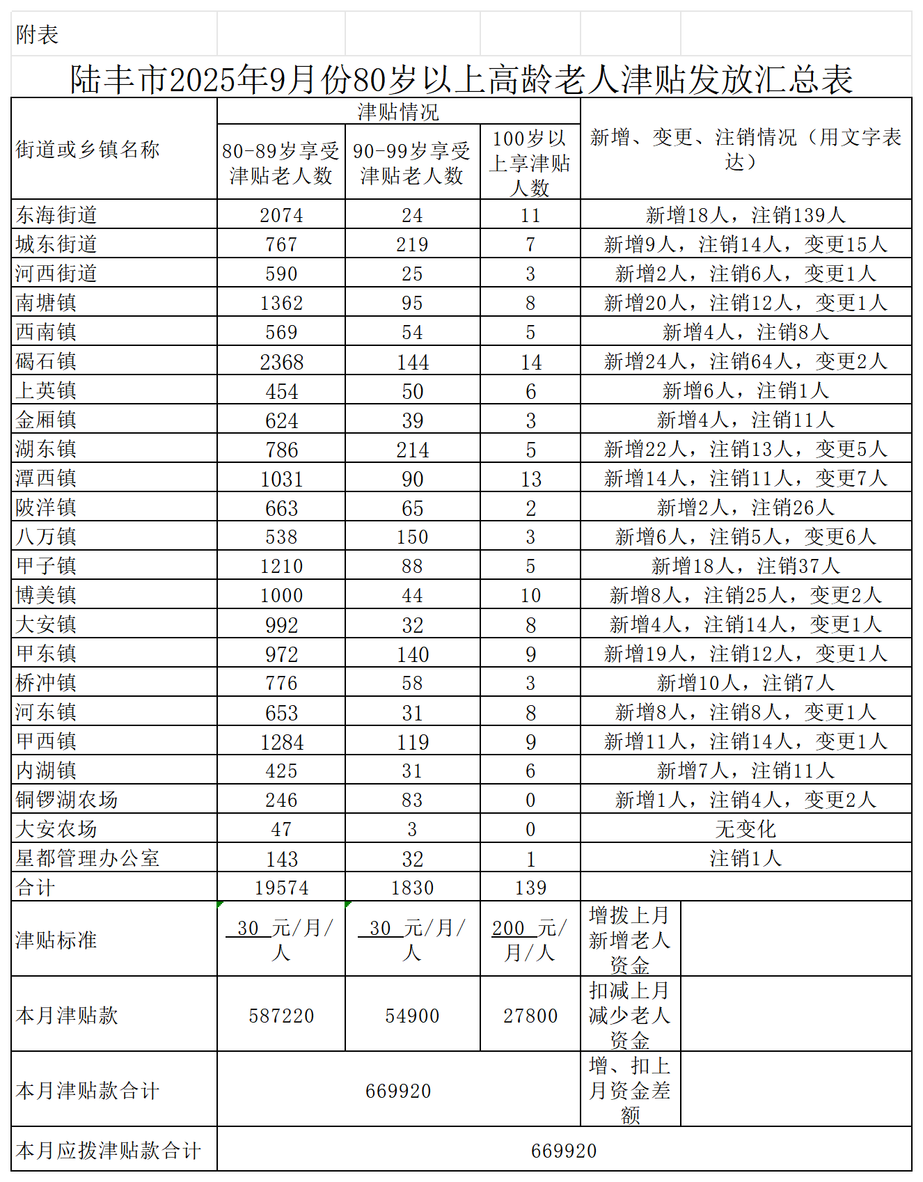 附表 汕尾市2026年2月份80岁以上高龄老人津贴发放汇总表_2025年9月 .png