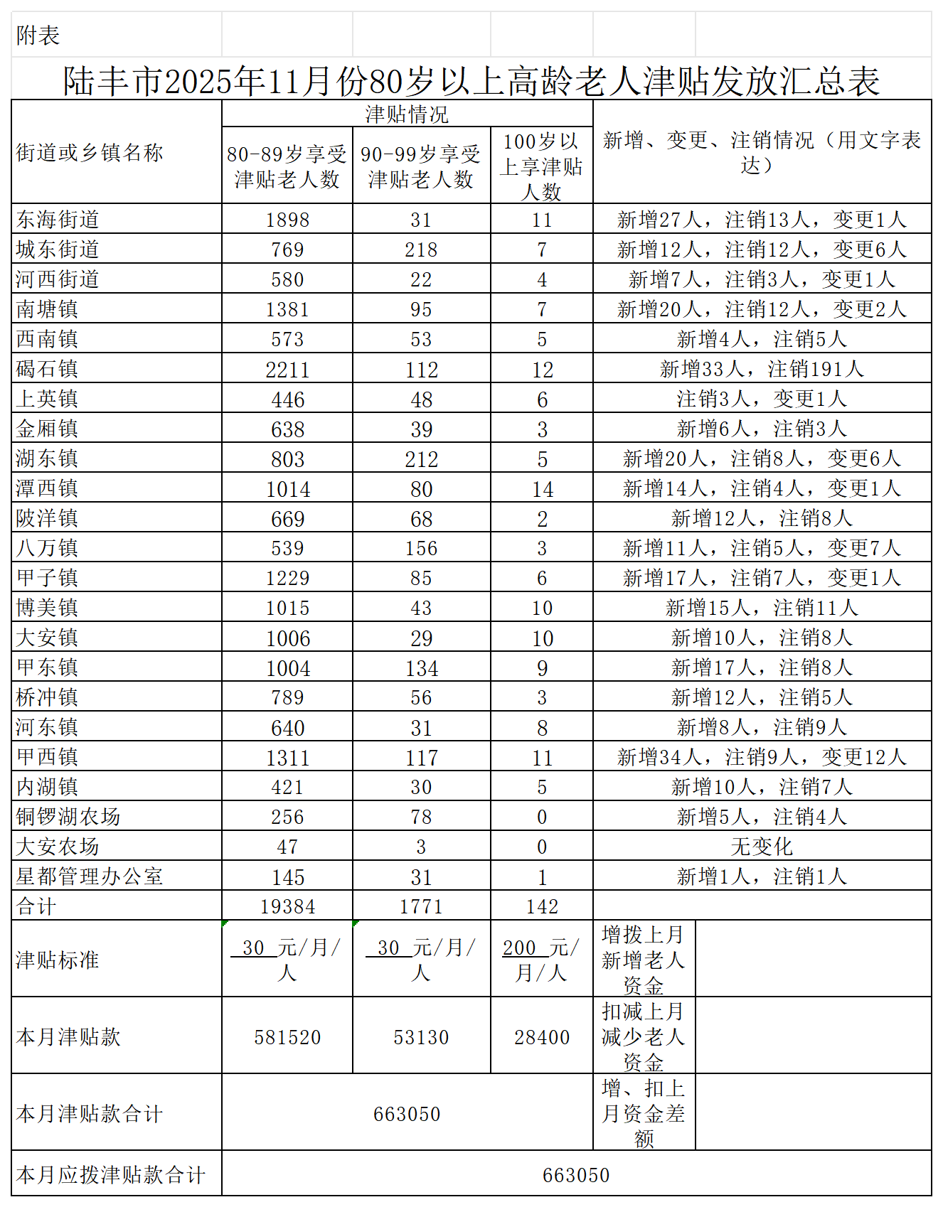 附表 汕尾市2026年2月份80岁以上高龄老人津贴发放汇总表_2025年11月 .png
