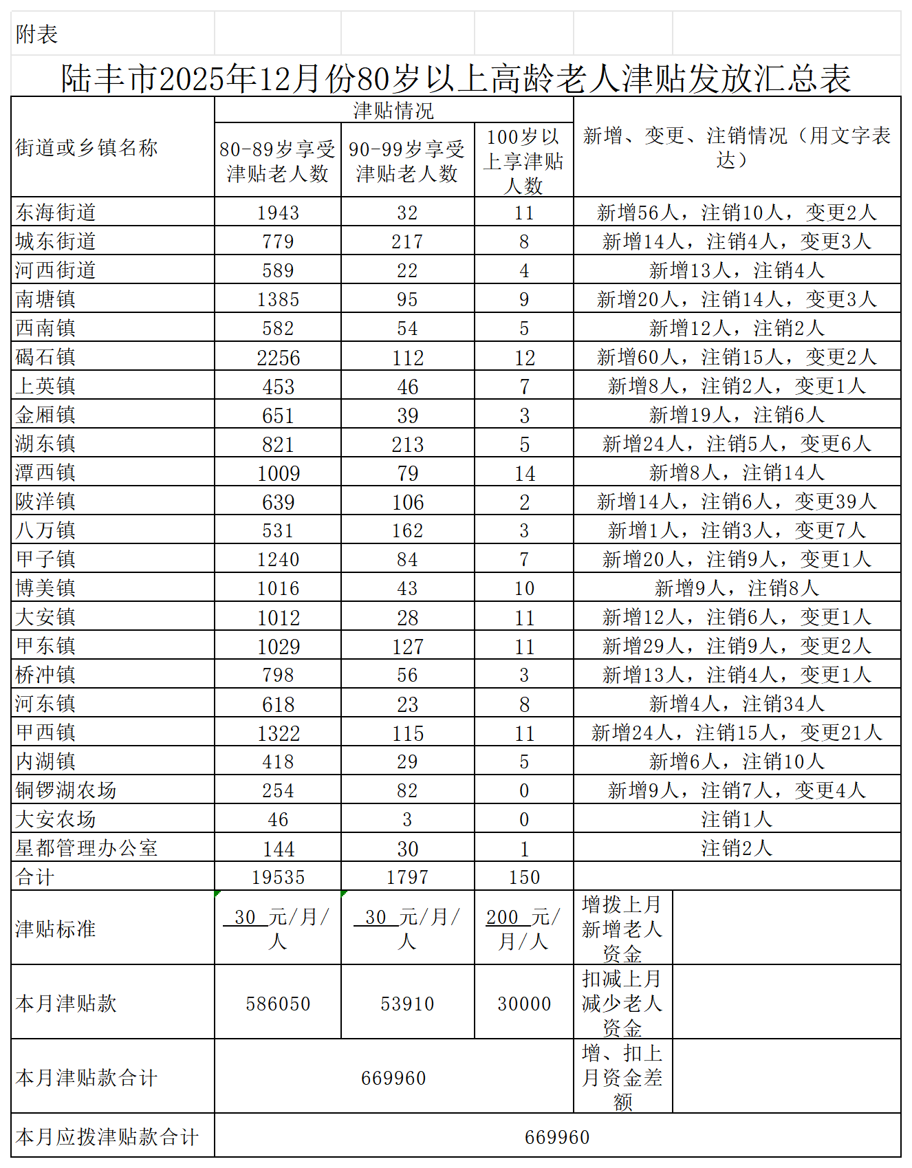 附表 汕尾市2026年2月份80岁以上高龄老人津贴发放汇总表_2025年12月.png