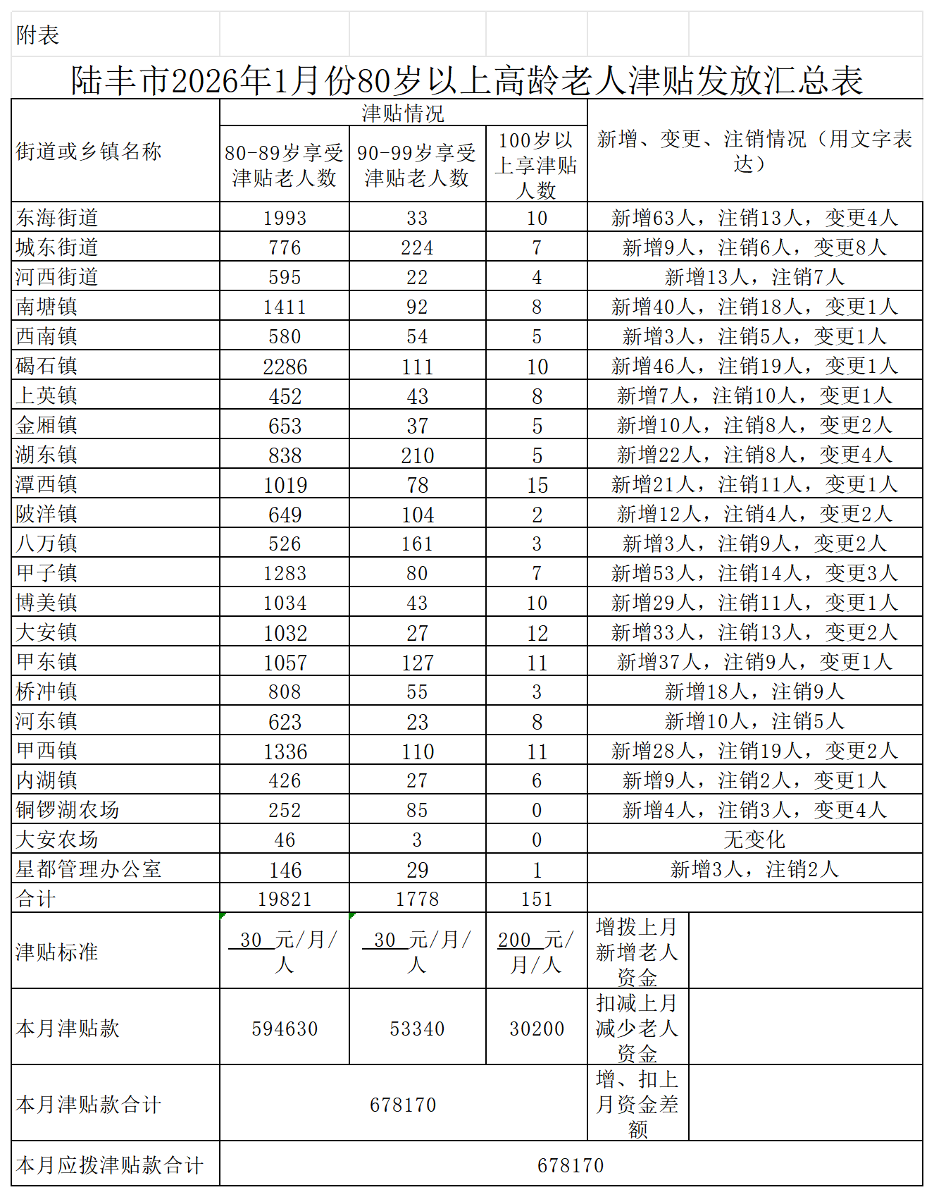 附表 汕尾市2026年2月份80岁以上高龄老人津贴发放汇总表_2026年1月 .png
