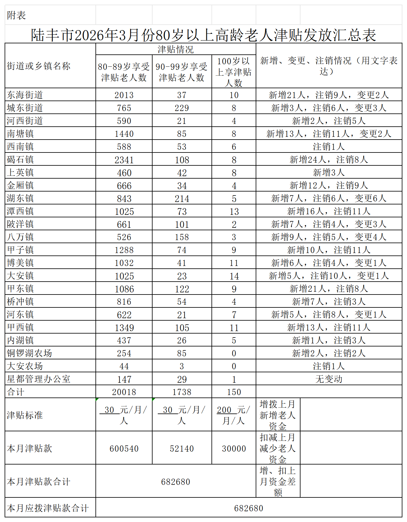 附表 汕尾市2026年4月份80岁以上高龄老人津贴发放汇总表_2026年3月.png