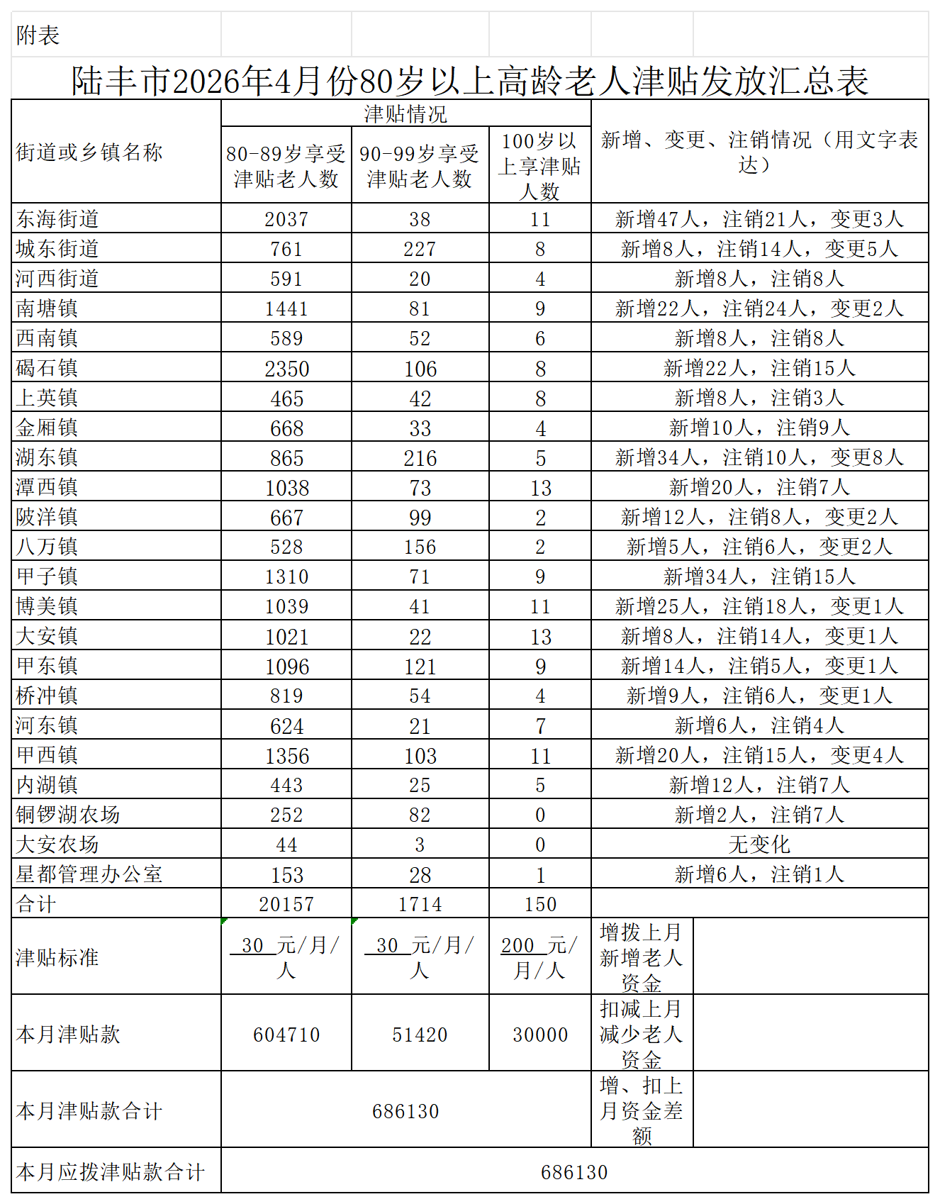 附表 汕尾市2026年4月份80岁以上高龄老人津贴发放汇总表_2026年4月.png