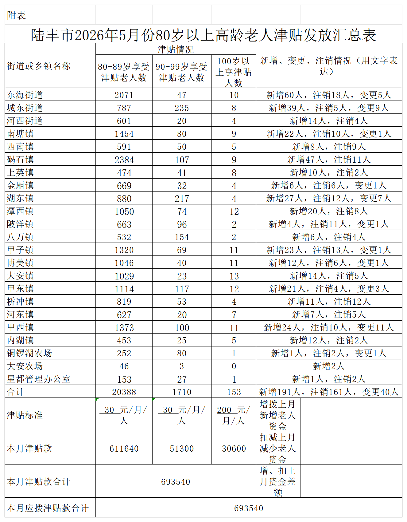 附表 汕尾市2026年5月份80岁以上高龄老人津贴发放汇总表_2026年5月 (1).png