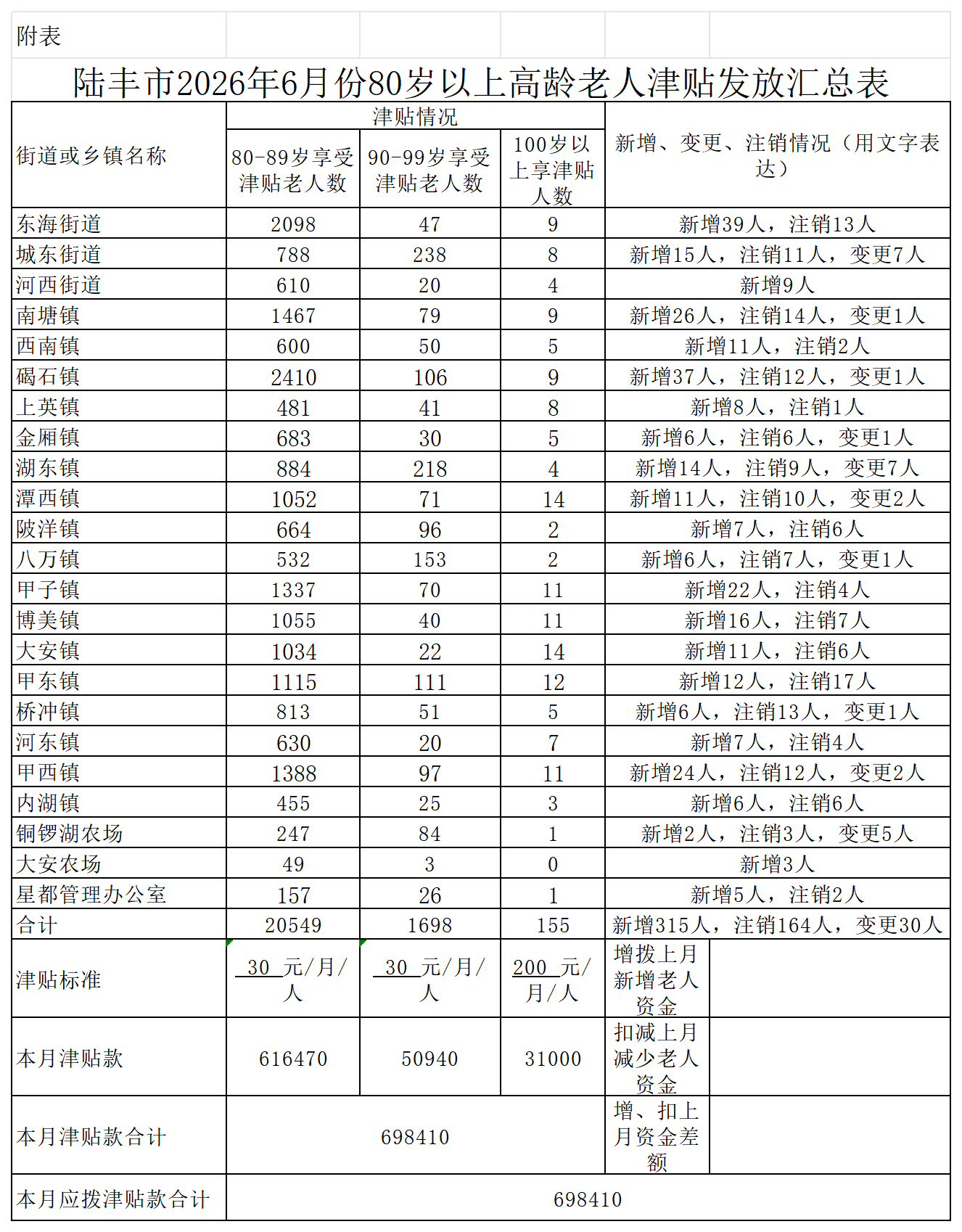 附表 汕尾市2026年6月份80岁以上高龄老人津贴发放汇总表_2026年6月 .png