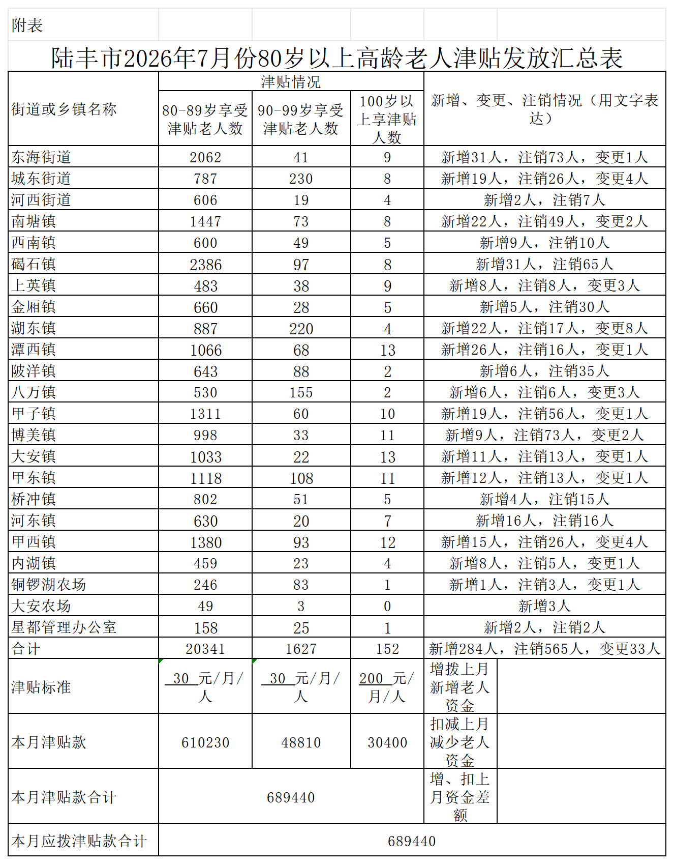 附表 汕尾市2026年7月份80岁以上高龄老人津贴发放汇总表_2026年7月 .png