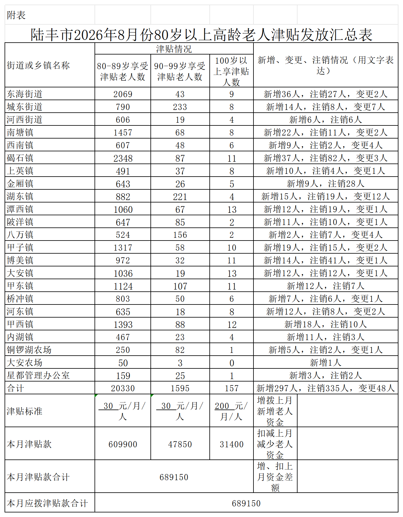 附表 汕尾市2026年8月份80岁以上高龄老人津贴发放汇总表_2026年8月.png