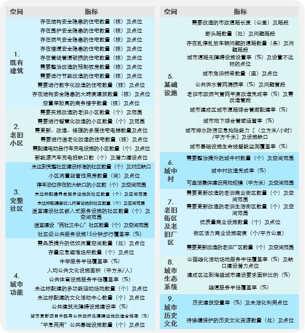 9类城市更新空间载体与一体化指标对应关系.jpg