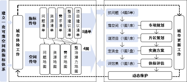 广东省城市体检与城市更新一体化推进工作流程示意图.jpg