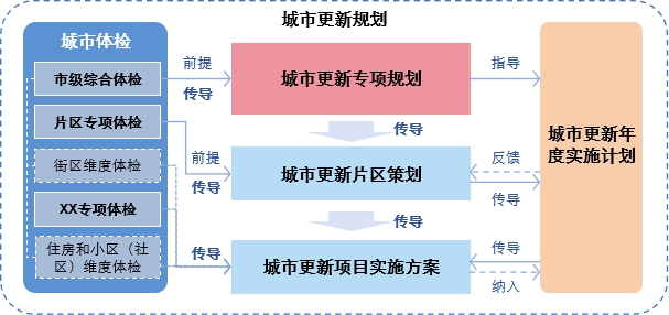 城市更新规划编制实施体系中的更新专项规划、年度实施计划定位示意图.jpg