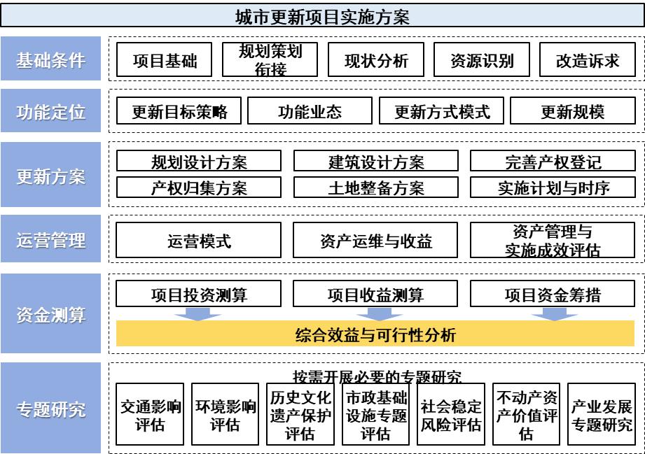 城市更新项目实施方案框架示意图.jpg