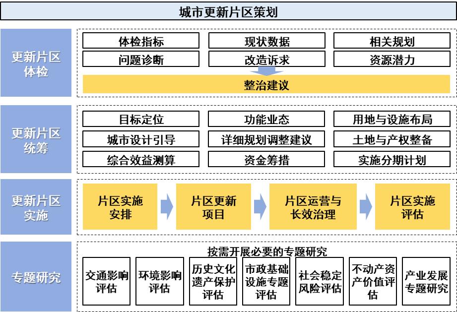 城市更新片区策划框架示意图.jpg