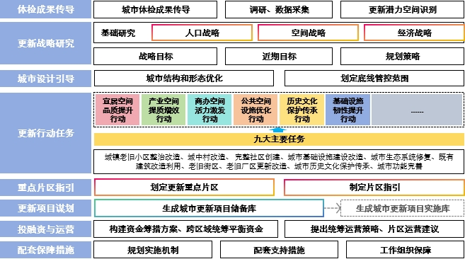 城市更新专项规划框架示意图.jpg