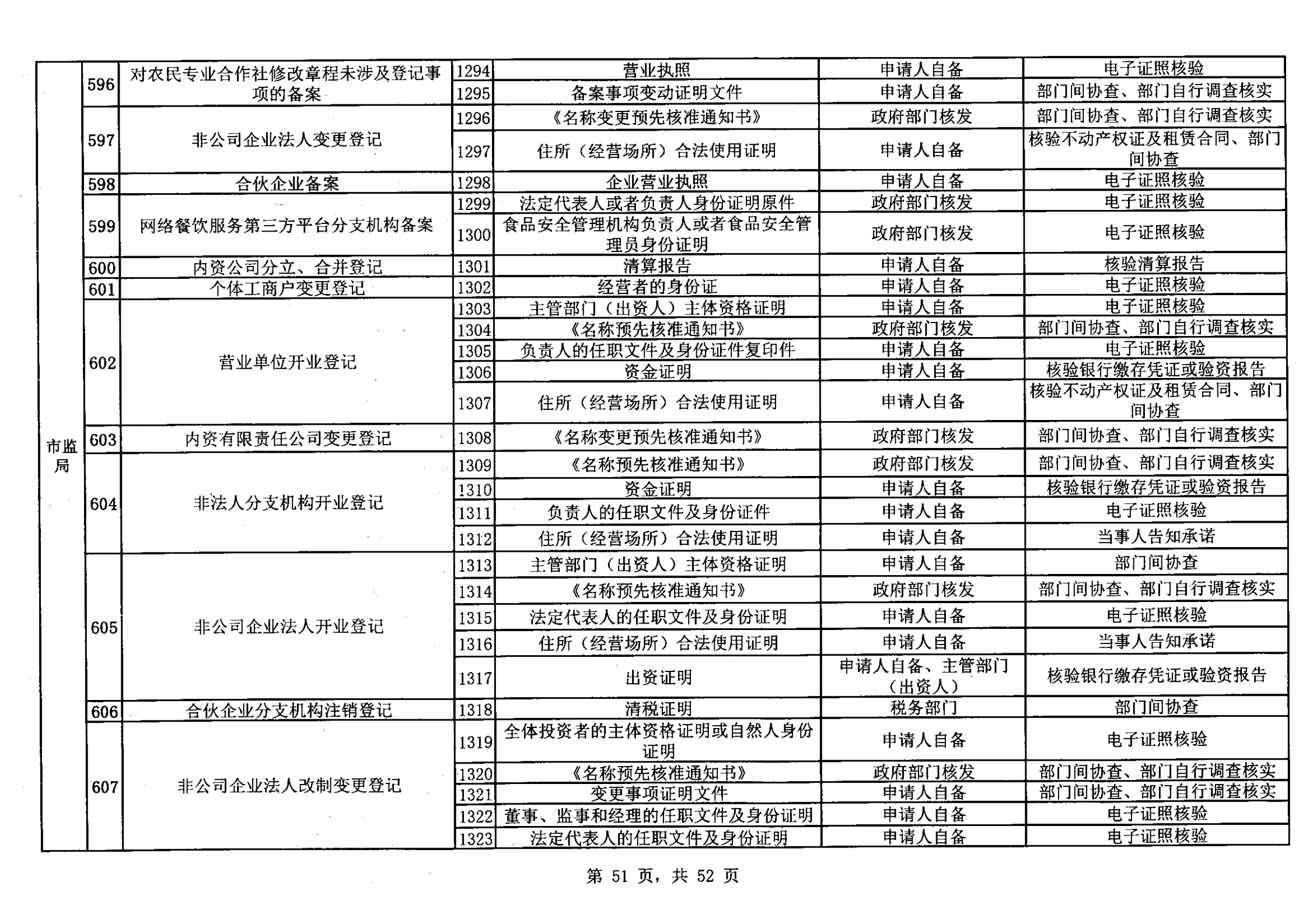 无证明取消清单第一批_50.png
