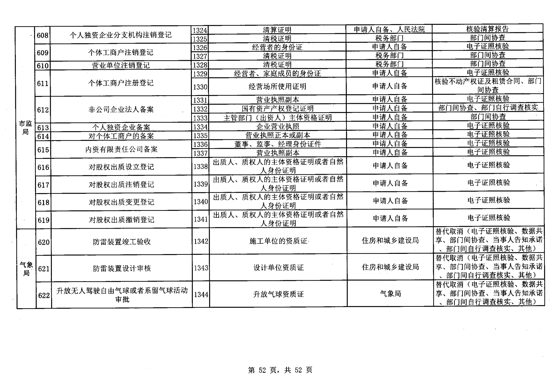 无证明取消清单第一批_51.png