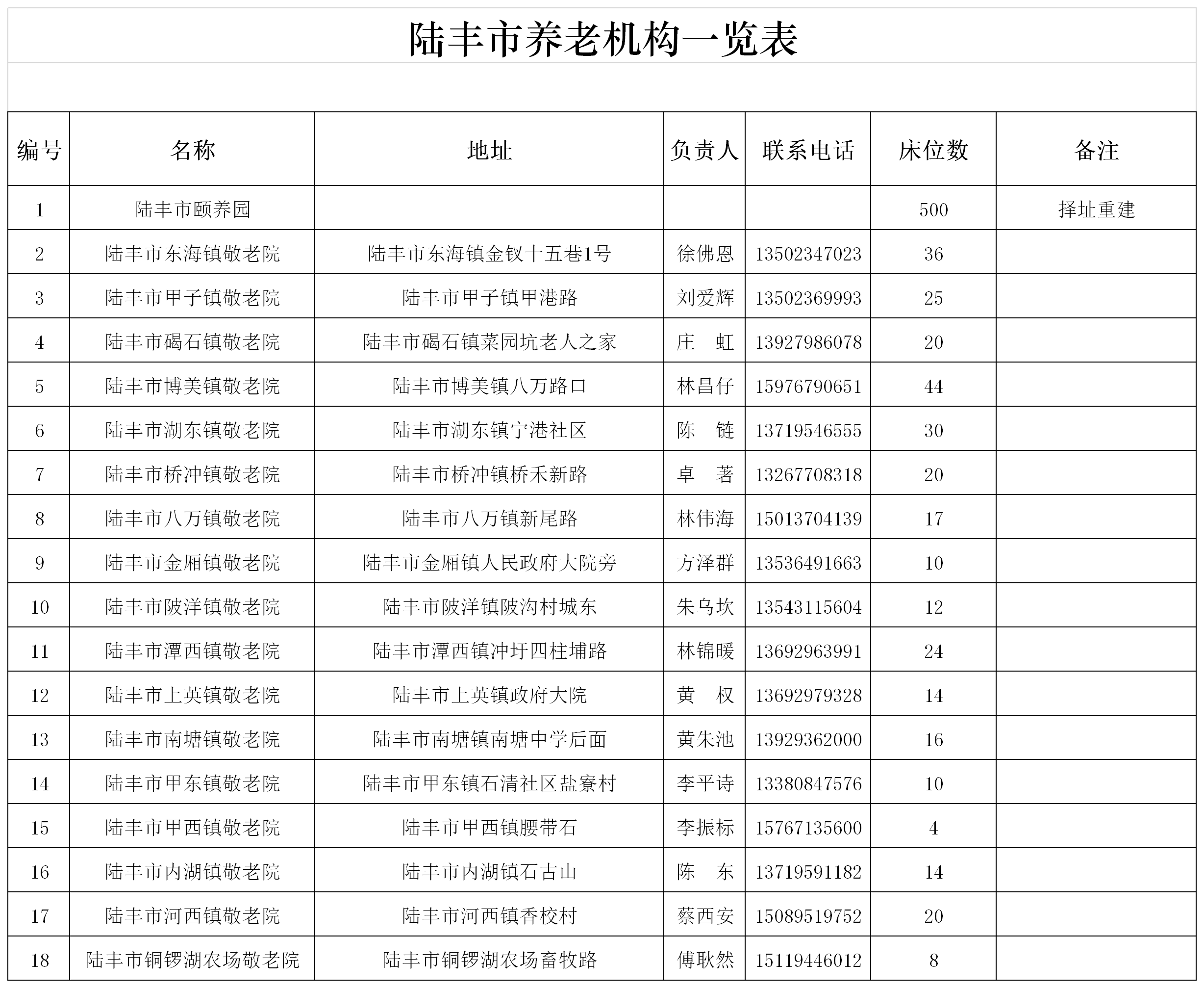 陆丰市养老机构一览表.png
