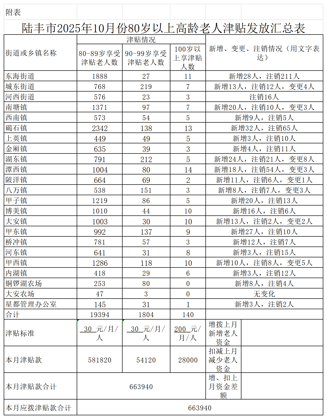 附表 汕尾市2026年2月份80岁以上高龄老人津贴发放汇总表_2025年10月 .png