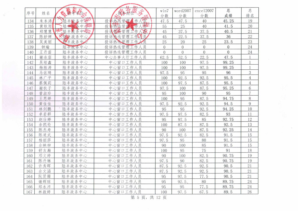 关于陆丰市政务服务管理中心招聘雇员技能测试