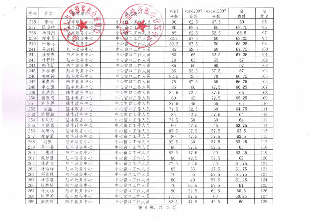 关于陆丰市政务服务管理中心招聘雇员技能测试